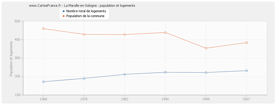 La Marolle-en-Sologne : population et logements